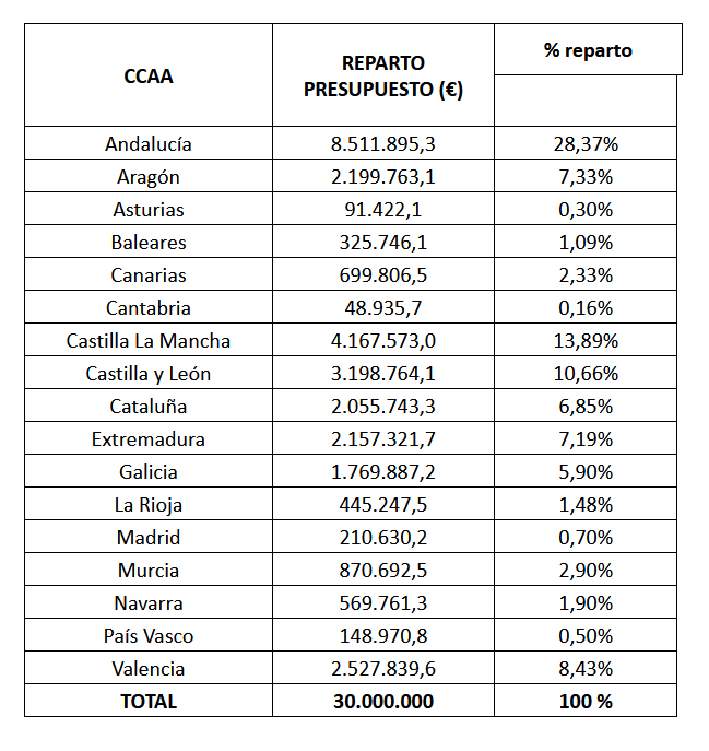 Cuadro de ayudas